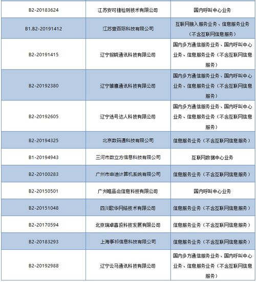 工信部依法注销28家企业跨地区增值电信业务经营许可，强化电信市场监管