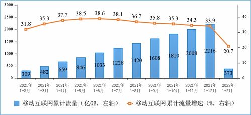 2022年1-2月通信业经济运行情况 电信业务收入稳步增长，新兴业务动能强劲