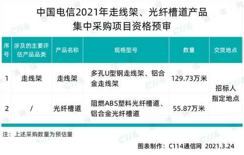 中国电信启动185.6万米光纤槽道产品集采，夯实通信基础设施底座
