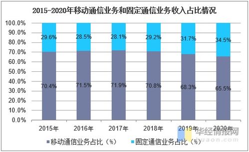 2020年中国通信行业发展现状 电信业务收入持续上升的背后