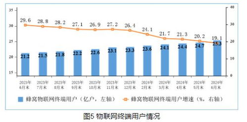 工信部 6月末5G基站总数达391.7万个，电信业务稳步增长