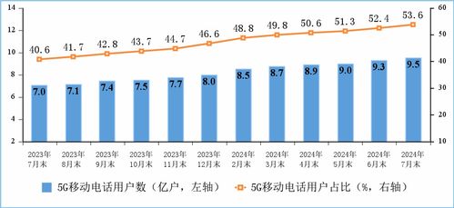 2024年1-7月我国电信业务收入稳中有进，累计完成10354亿元